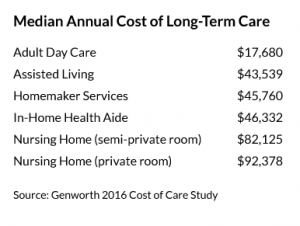 LTC costs