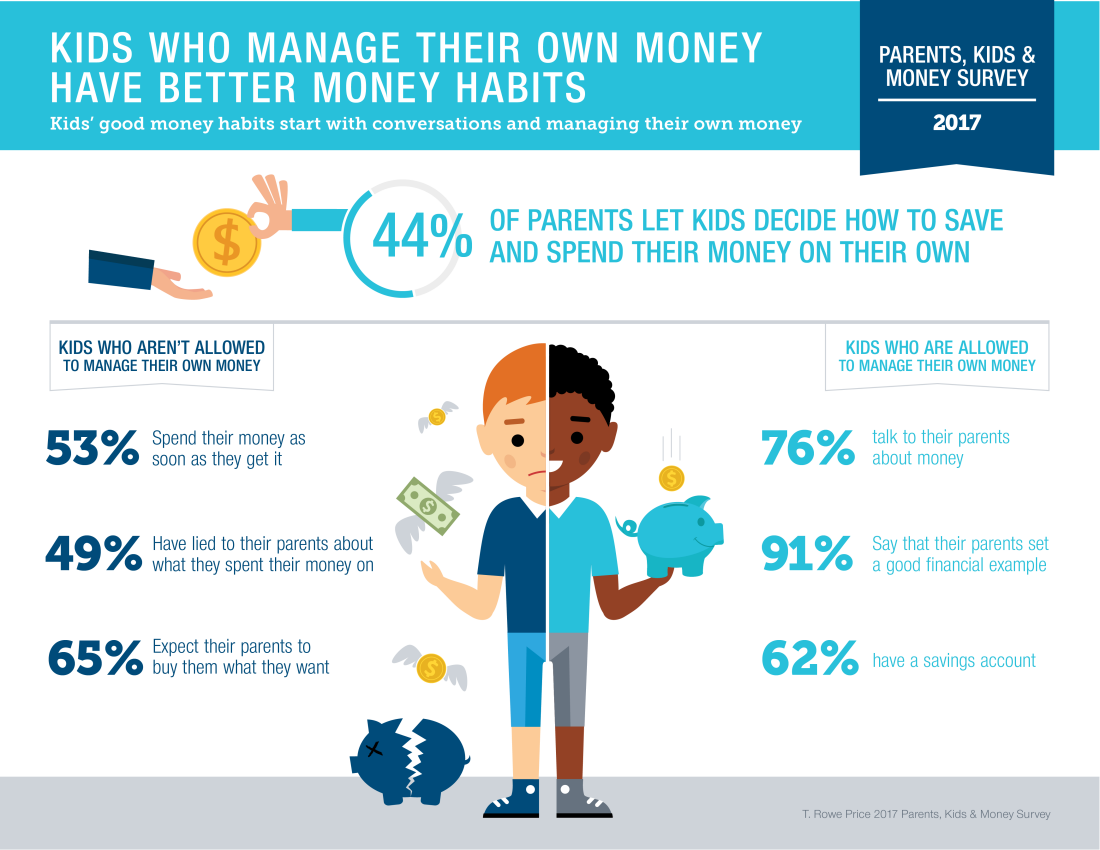 What are you saving. Kids and money. Money Habits. Spend money on. Save and spend money.