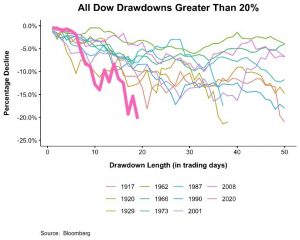 bear market drops