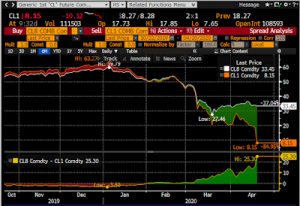 oil contract chart