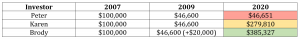 table of investors