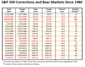 Corrections Since 1980