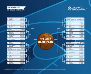 2022 College Cost Bracket