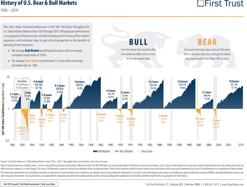 History of Bull and Bear Markets Bodnar Financial Advisors