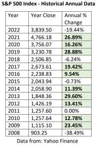 S&P 500 Data 2022